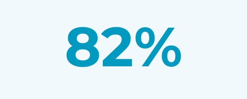 82% of patients report a preference for Aletta or has no preference going forward